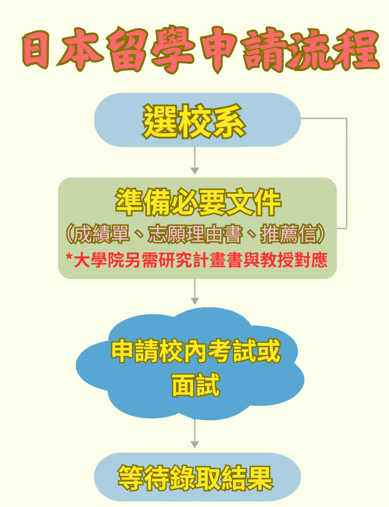 日本留學申請流程