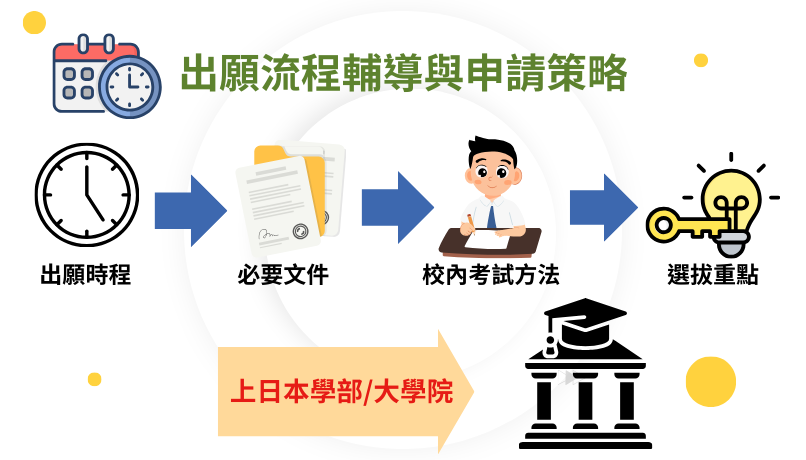 出願流程輔導與申請策略